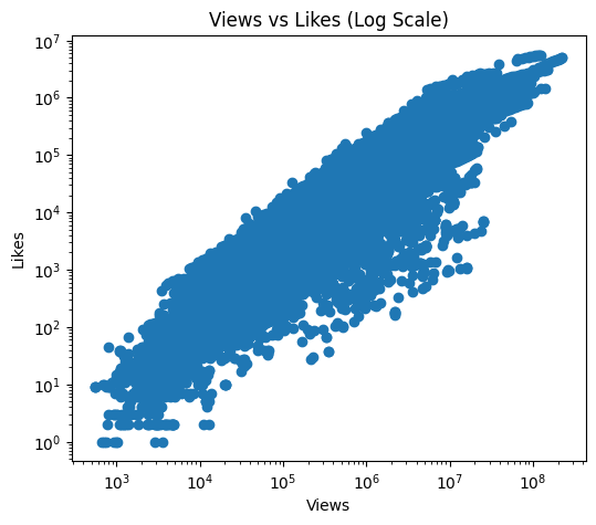 Views vs Likes